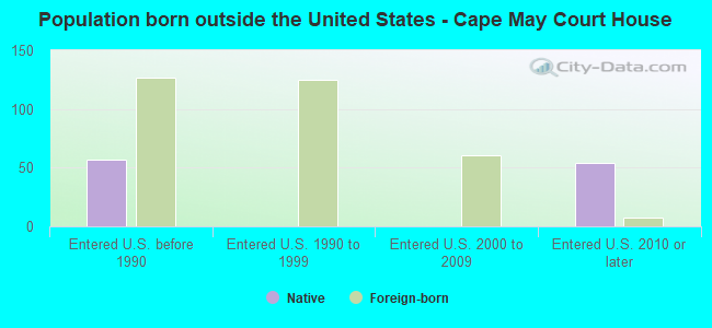 Population born outside the United States - Cape May Court House