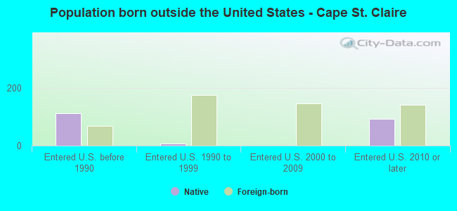 Population born outside the United States - Cape St. Claire