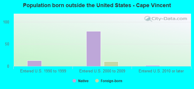 Population born outside the United States - Cape Vincent