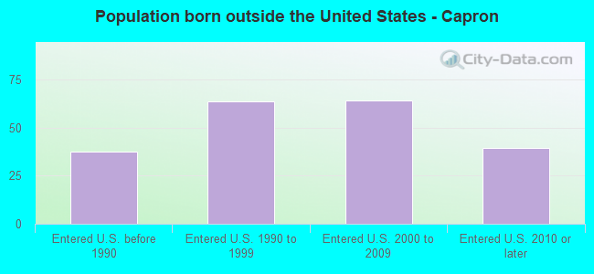 Population born outside the United States - Capron