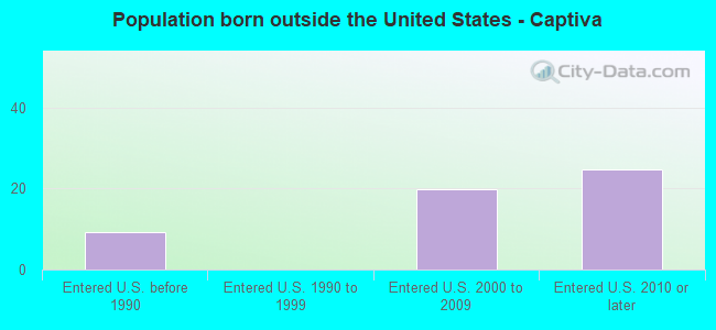 Population born outside the United States - Captiva