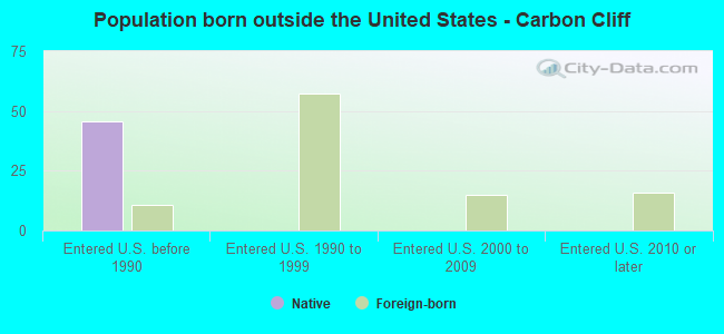 Population born outside the United States - Carbon Cliff