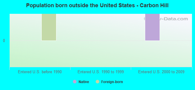 Population born outside the United States - Carbon Hill