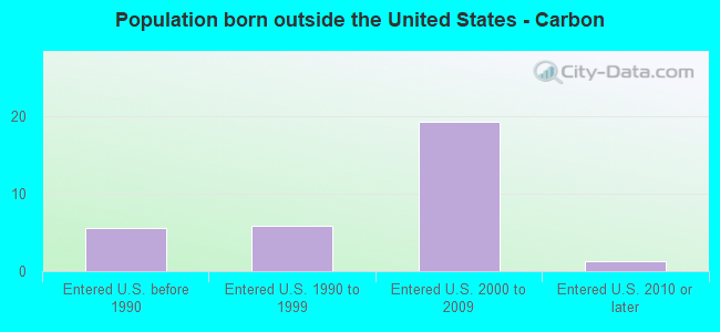 Population born outside the United States - Carbon