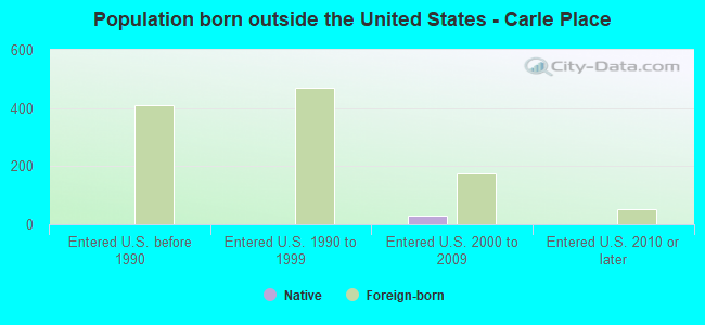 Population born outside the United States - Carle Place