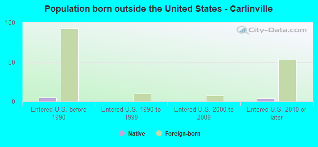 Population born outside the United States - Carlinville