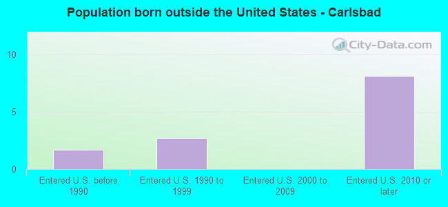 Population born outside the United States - Carlsbad
