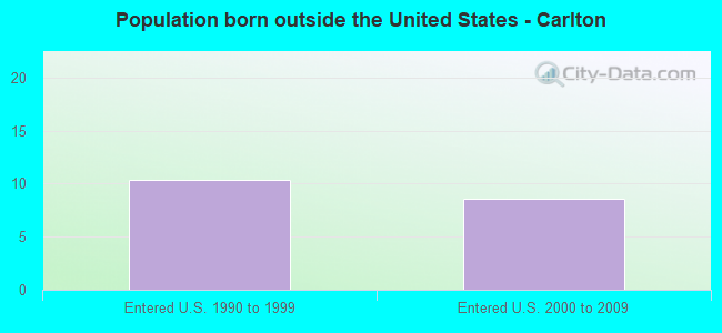 Population born outside the United States - Carlton