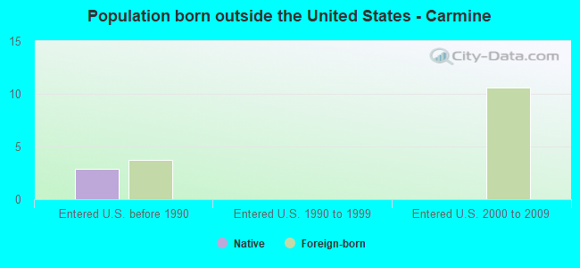 Population born outside the United States - Carmine