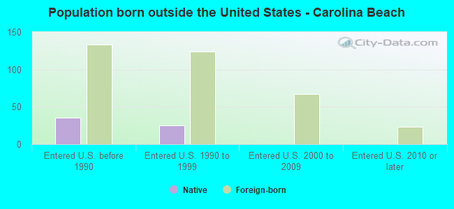 Population born outside the United States - Carolina Beach