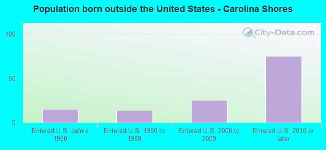 Population born outside the United States - Carolina Shores