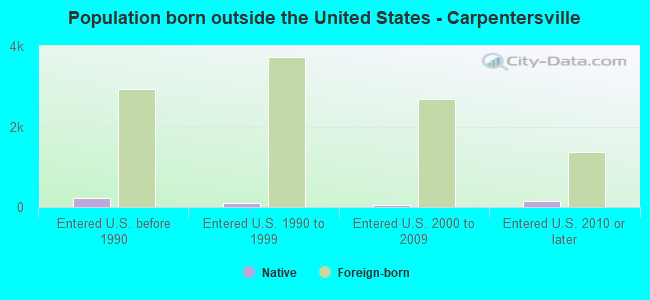 Population born outside the United States - Carpentersville