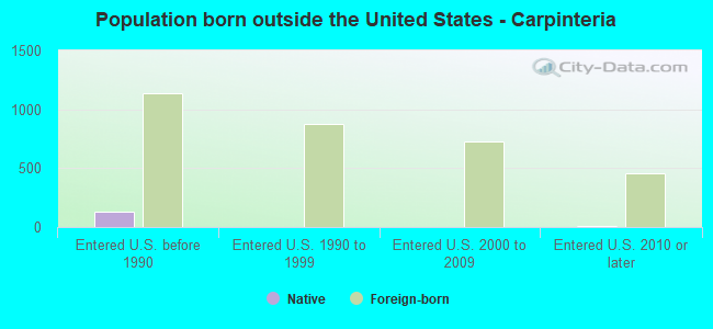 Population born outside the United States - Carpinteria