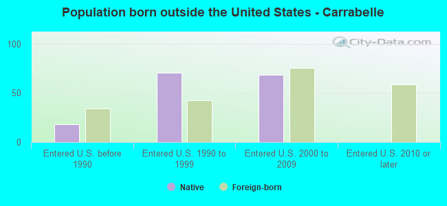 Population born outside the United States - Carrabelle
