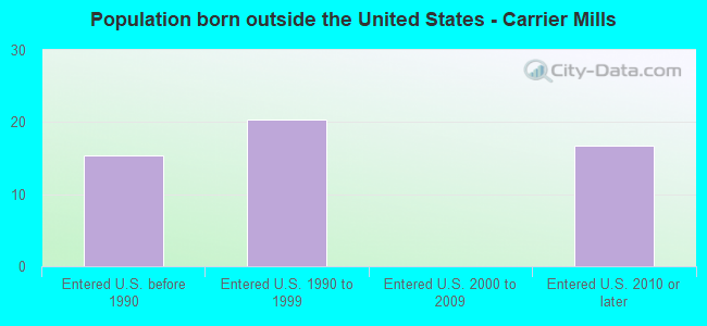 Population born outside the United States - Carrier Mills