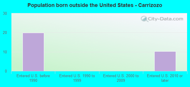 Population born outside the United States - Carrizozo