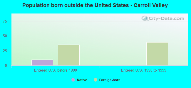 Population born outside the United States - Carroll Valley
