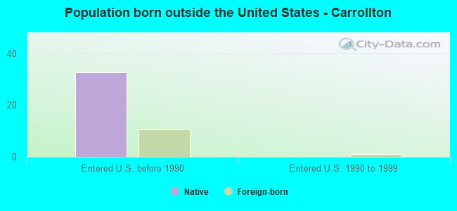 Population born outside the United States - Carrollton