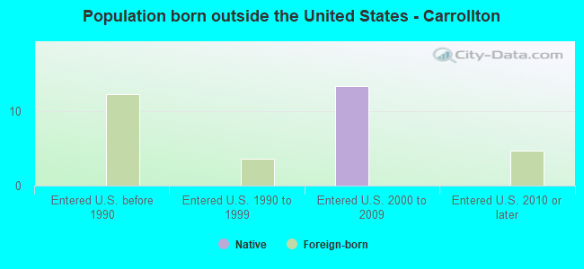 Population born outside the United States - Carrollton