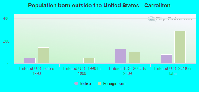 Population born outside the United States - Carrollton