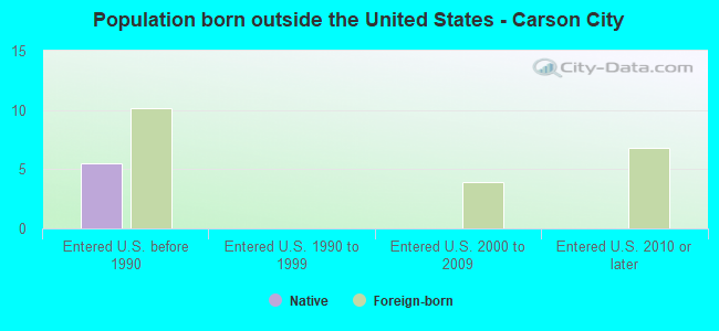 Population born outside the United States - Carson City