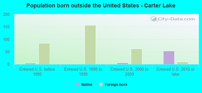 Population born outside the United States - Carter Lake