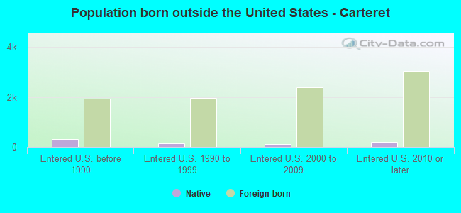 Population born outside the United States - Carteret