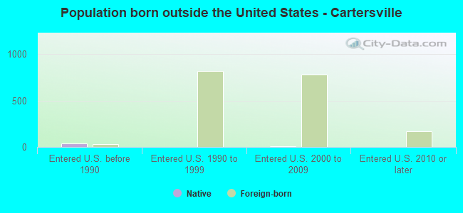 Population born outside the United States - Cartersville