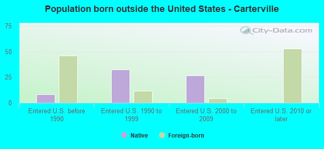 Population born outside the United States - Carterville