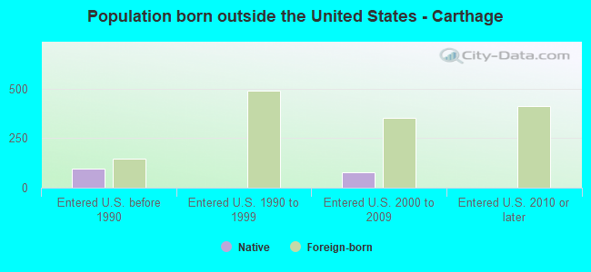 Population born outside the United States - Carthage