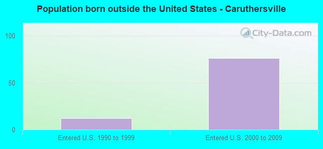 Population born outside the United States - Caruthersville