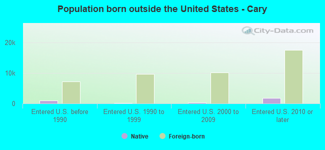 Population born outside the United States - Cary