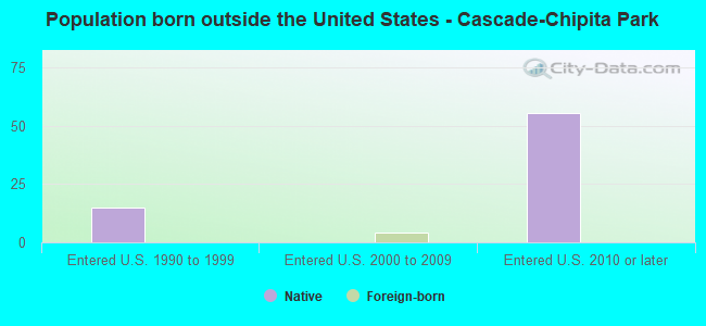 Population born outside the United States - Cascade-Chipita Park
