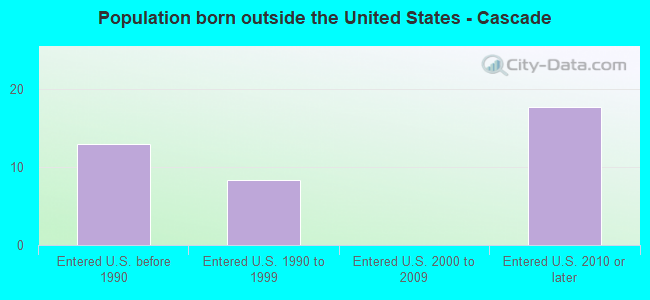 Population born outside the United States - Cascade