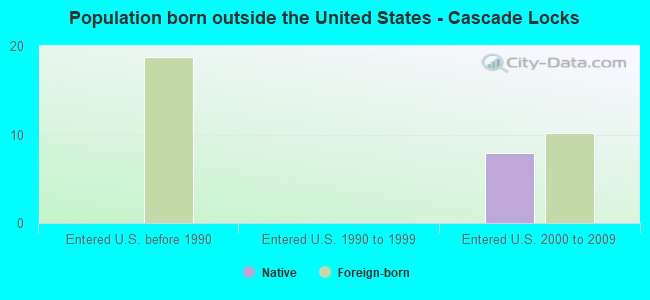 Population born outside the United States - Cascade Locks