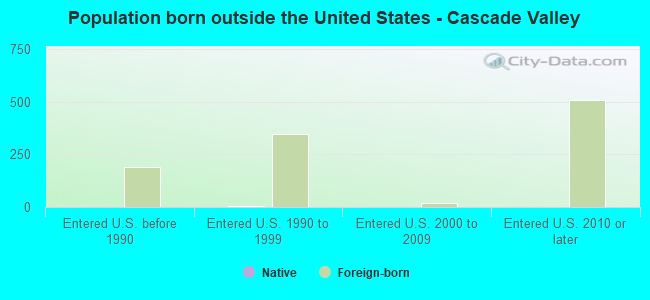 Population born outside the United States - Cascade Valley