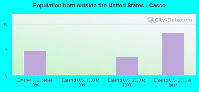 Population born outside the United States - Casco