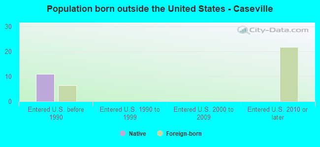 Population born outside the United States - Caseville