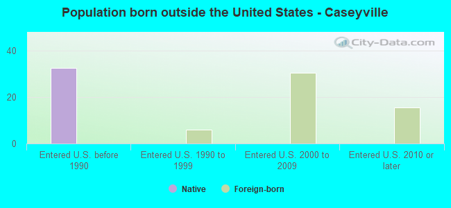 Population born outside the United States - Caseyville