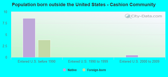 Population born outside the United States - Cashion Community