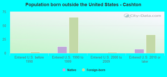 Population born outside the United States - Cashton