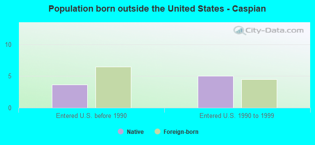 Population born outside the United States - Caspian