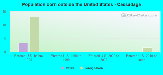 Population born outside the United States - Cassadaga