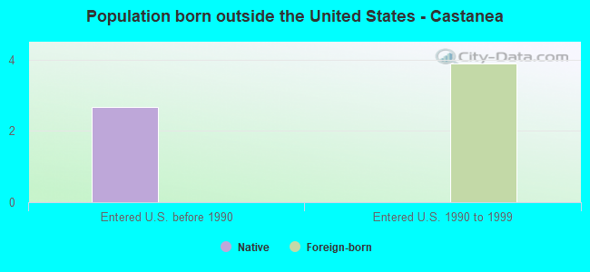 Population born outside the United States - Castanea