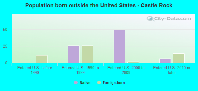 Population born outside the United States - Castle Rock