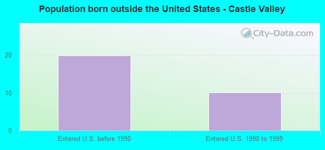 Population born outside the United States - Castle Valley