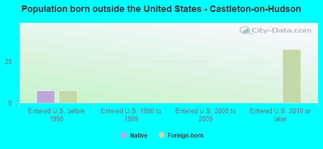 Population born outside the United States - Castleton-on-Hudson