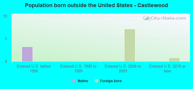 Population born outside the United States - Castlewood