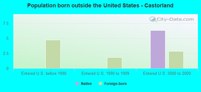 Population born outside the United States - Castorland