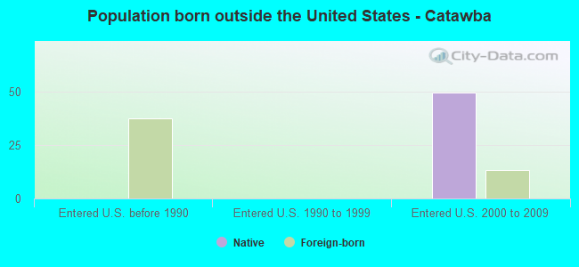 Population born outside the United States - Catawba